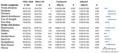 Age-Related Disparities in Stroke Knowledge Among Community Older Adults